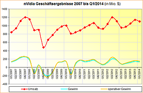 nVidia Geschäftsergebnisse 2007 bis Q1/2014